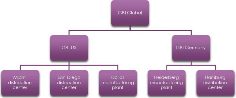 GBI Structure